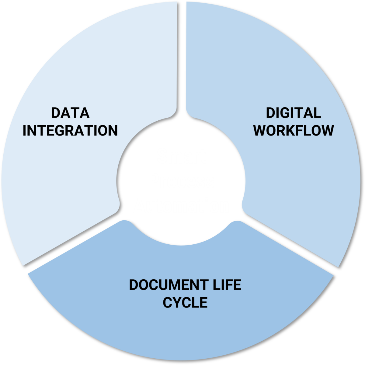 https://www.it-present.com/wp-content/uploads/2023/08/SPA_Smart-Process-Automation-1200x1201.png