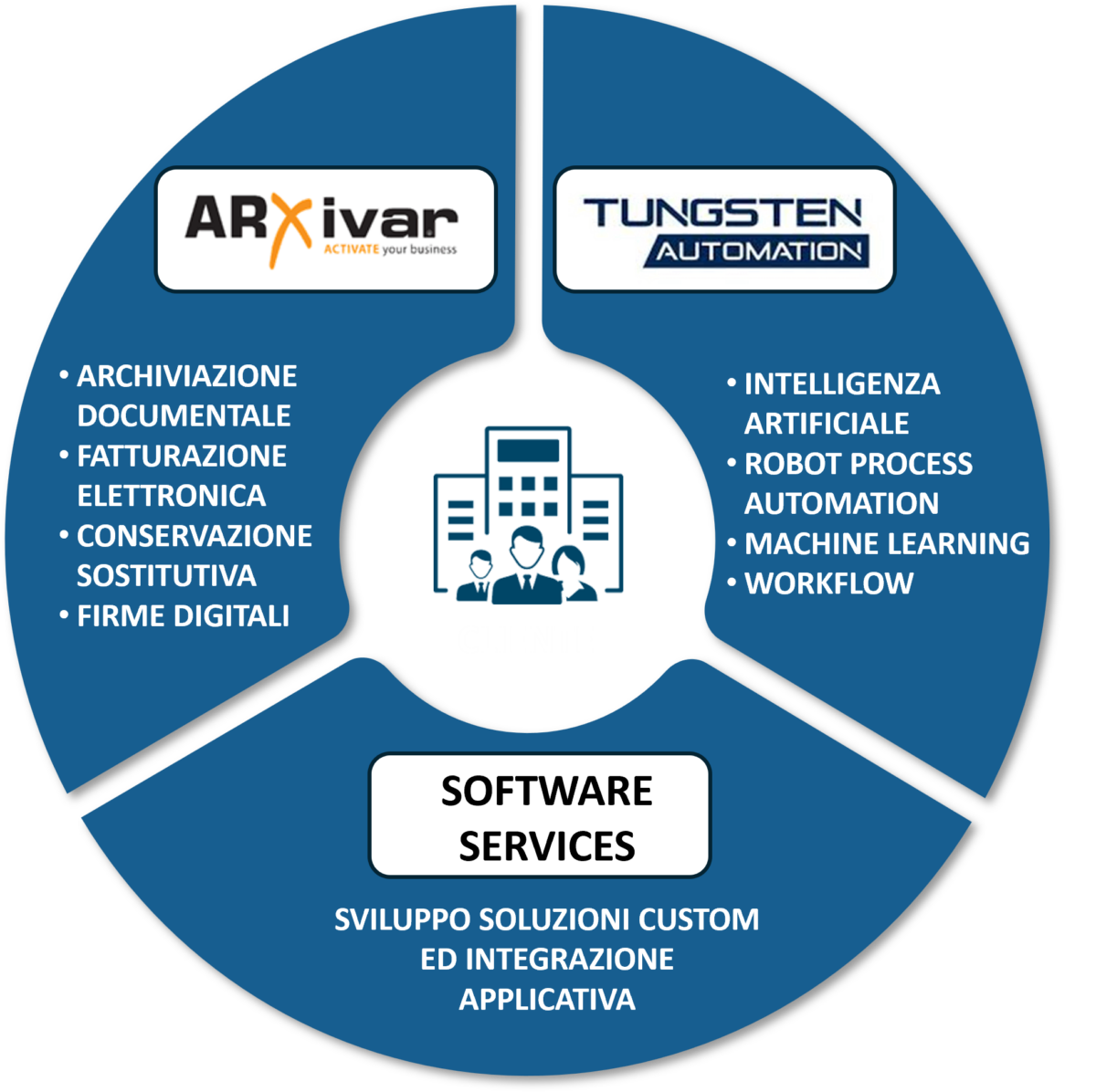 https://www.it-present.com/wp-content/uploads/2024/03/Sinergia-Soluzioni-smart-process-automation-1-1200x1196.png